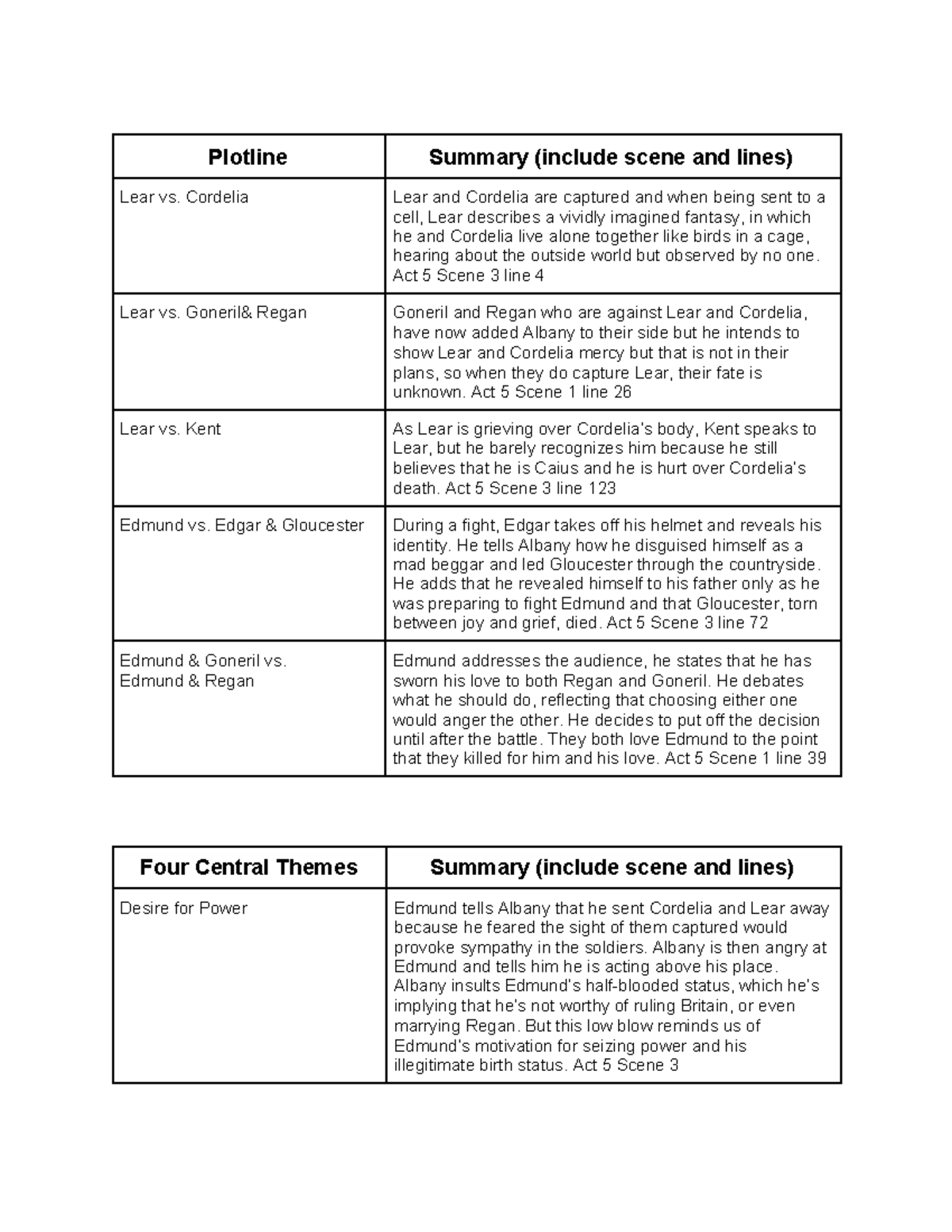 King Lear - Act 5: Themes, Plots, and Character Insights - Studocu