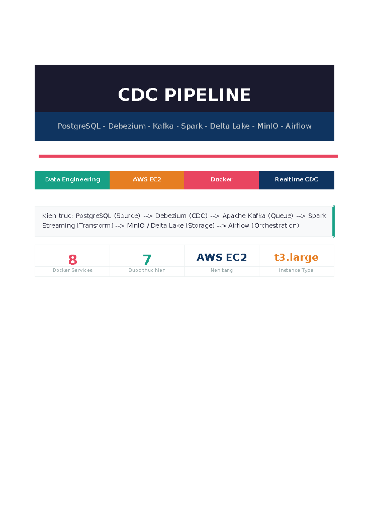 CDC Pipeline Documentation | Data Engineering Project | AWS EC2 ...