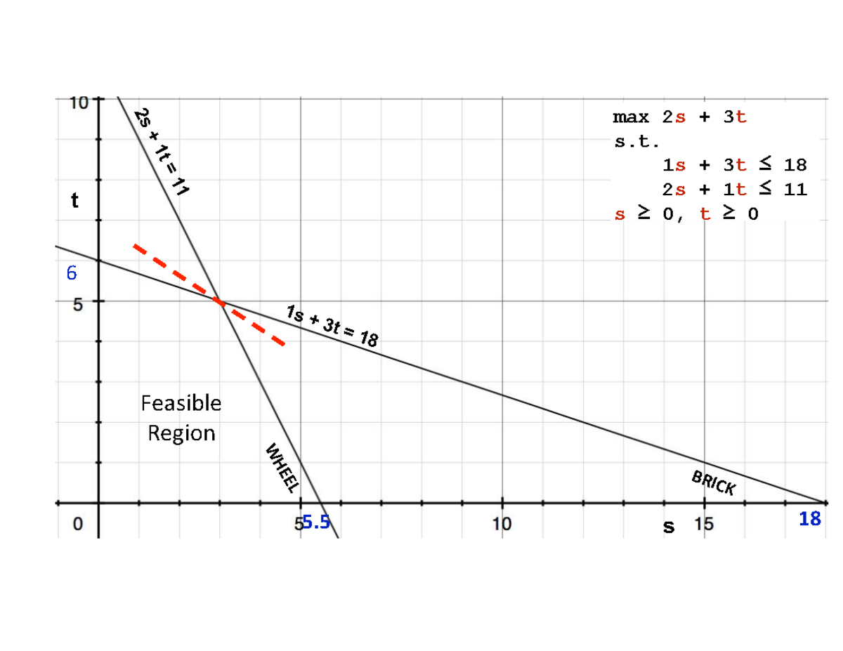 2-2a Lego Sensitivity C1 Template - MATH 100 - t Feasible Region 6 5 18 ...