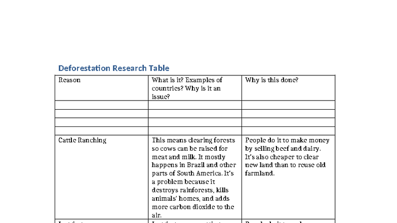 Deforestation Research Table: Causes, Examples & Impacts - Studocu
