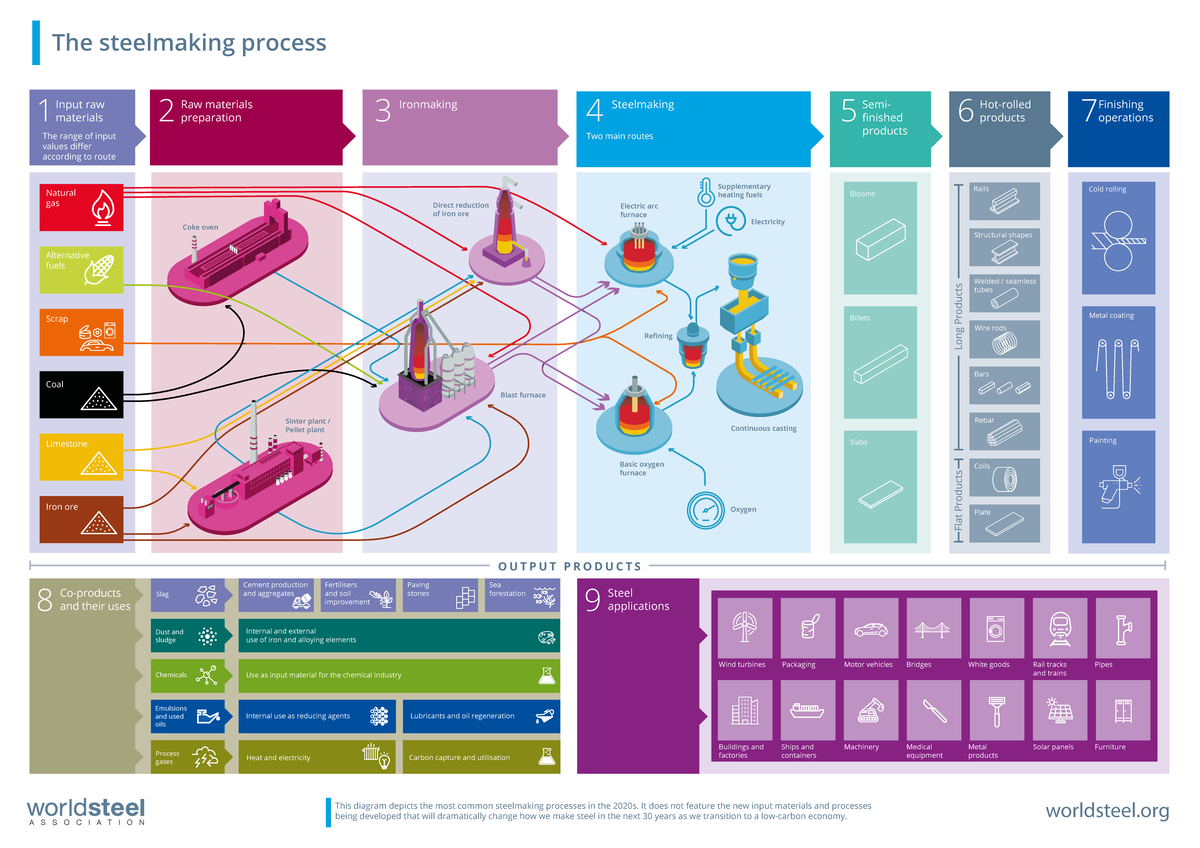 Steelmaking-process - Steel making process - Iron ore The range of ...