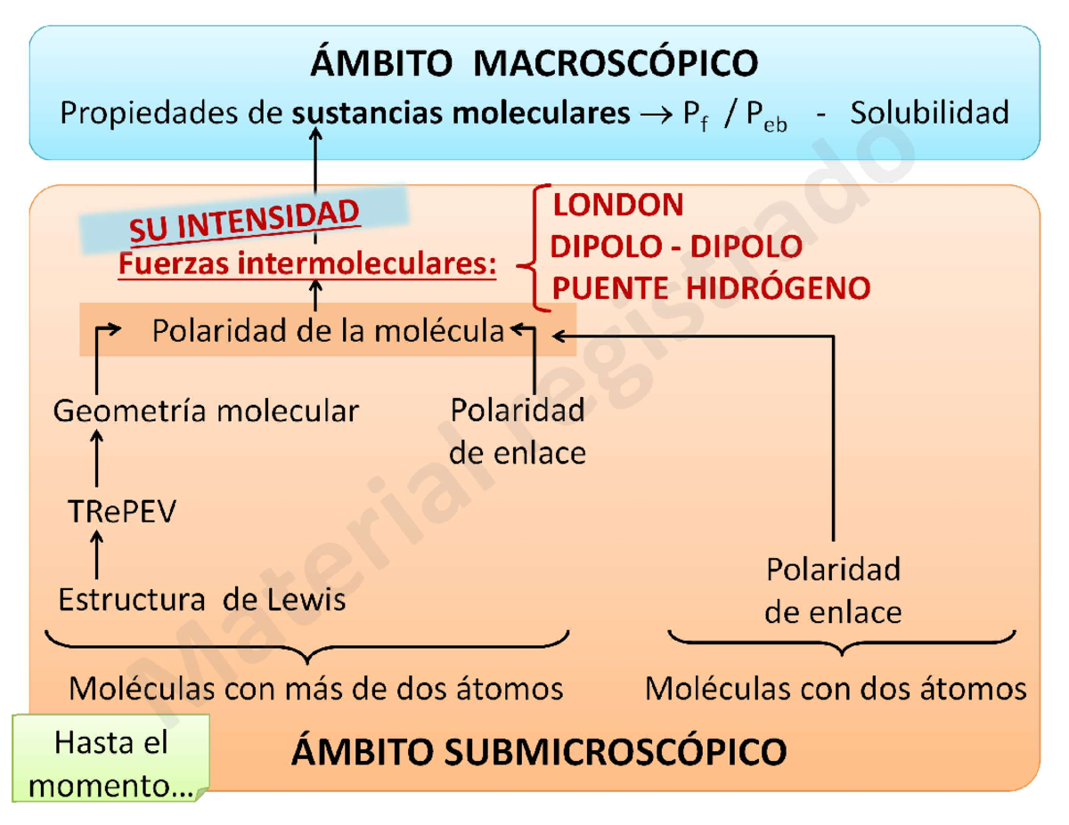 Fuerzas Intermoleculares y Propiedades de Sustancias Moleculares ...