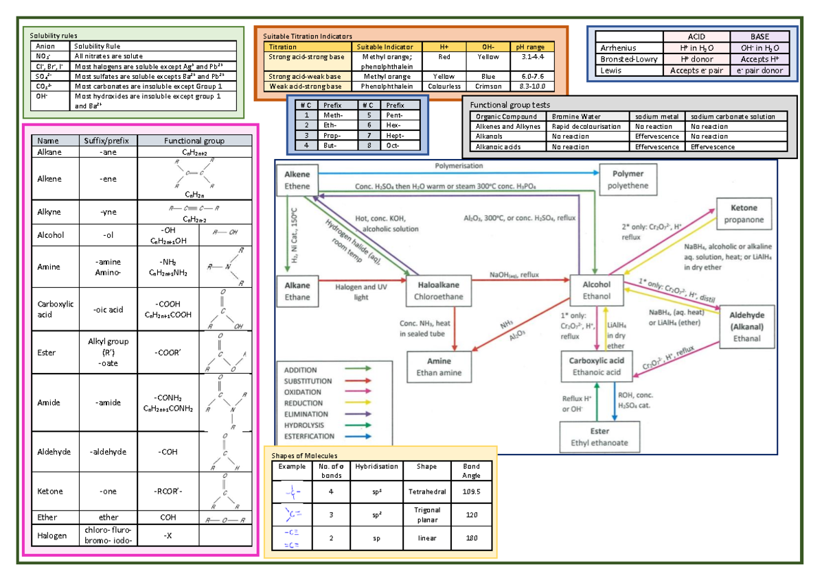 Chemistry Flowchart: Solubility Rules & Functional Groups - Studocu