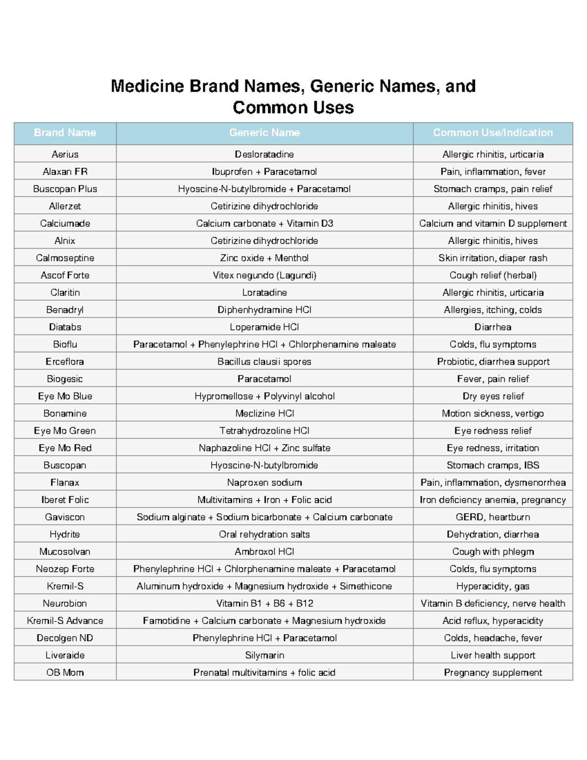 Medicine Brand Generic List: Names, Uses, and Common Conditions - Studocu