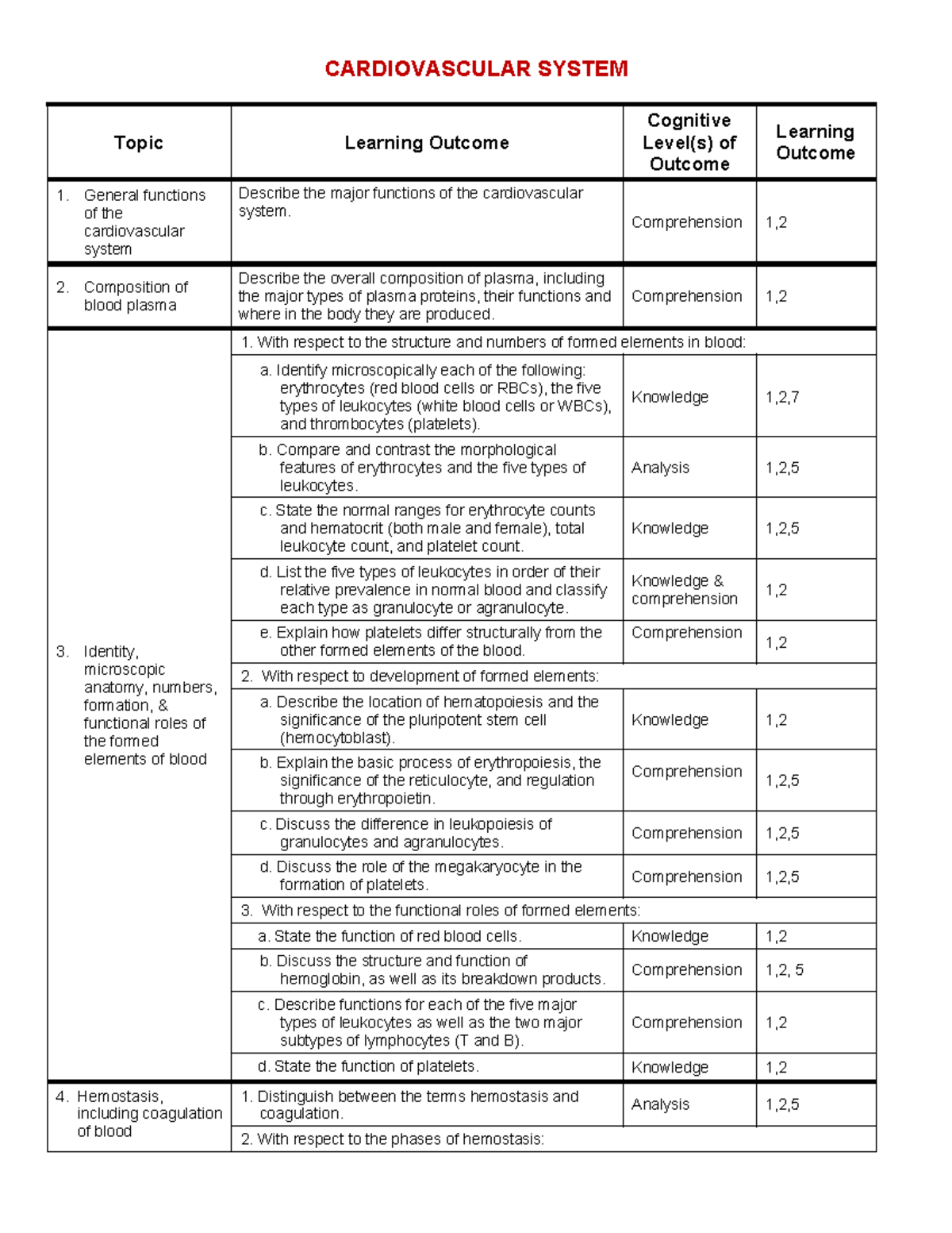 Cardiovascular System Learning Outcomes - CARDIOVASCULAR SYSTEM Topic ...