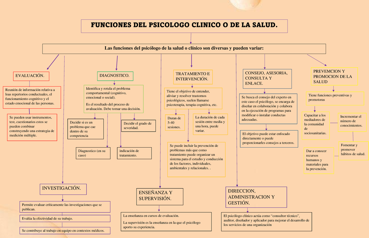 Mapa conctual funciones del psicolog clinico - El psicólogo clínico