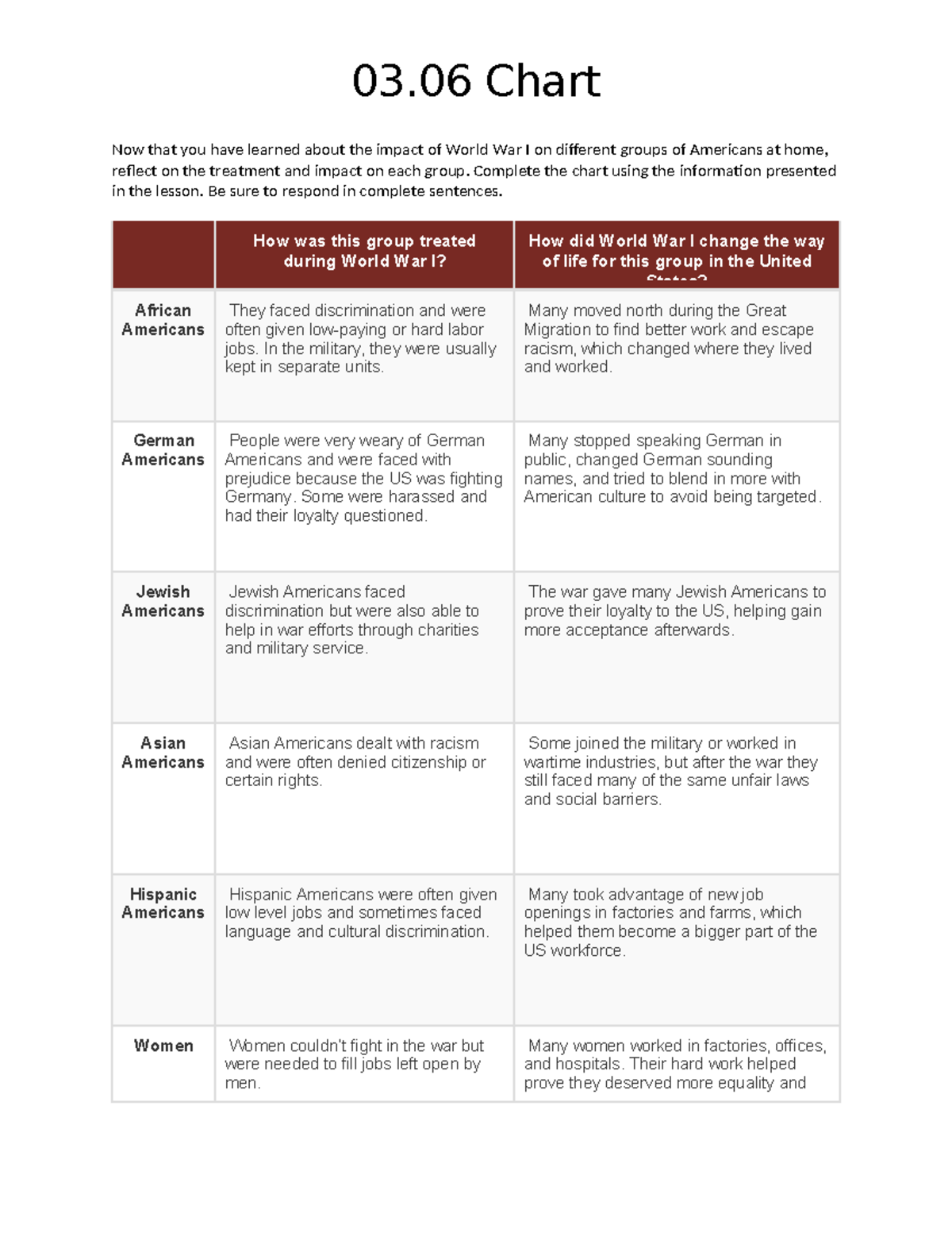 03.06 Chart: Impact of WWI on American Groups and Their Treatment - Studocu