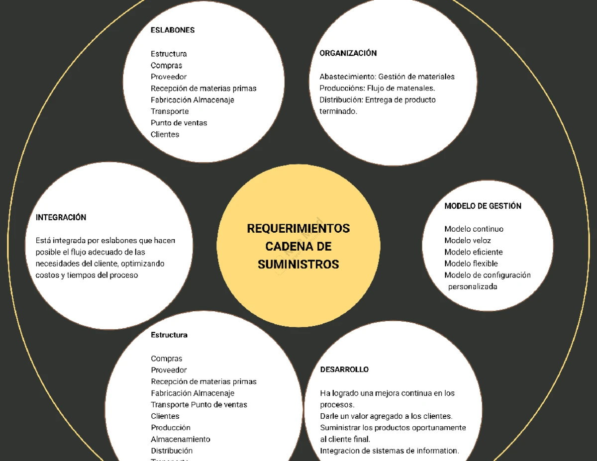 Mapa Mental: Requerimientos en la Cadena de Suministros y Producción ...