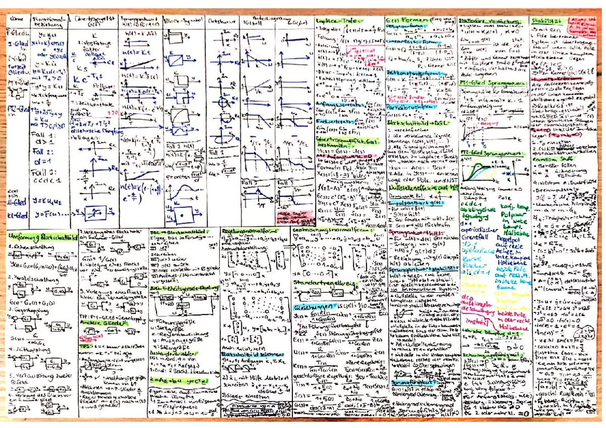 Regelungstechnik Cheat Sheet 2: Nyquist & Bode Diagrams Analysis - Studocu