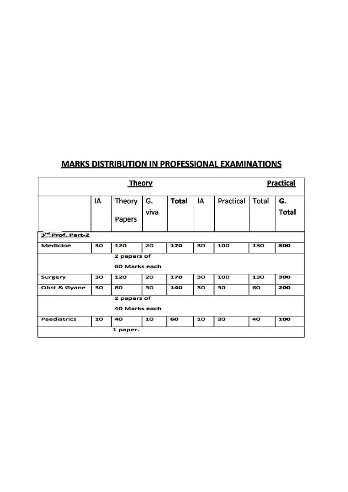Final Year MBBS Important Topics & Marks Distribution Guide - Studocu