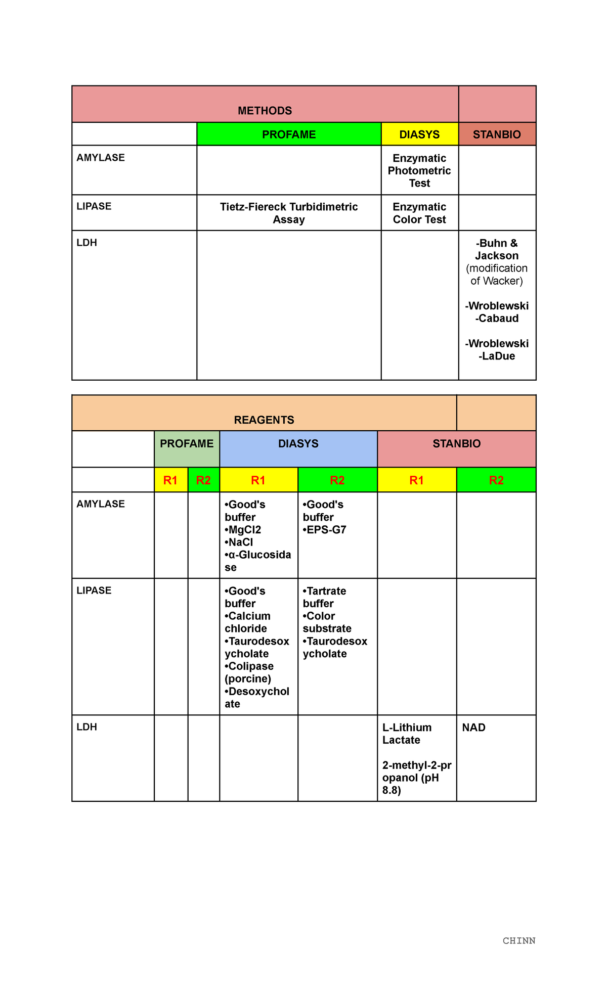 CC LAB P3 - Enzymatic Tests for Amylase, Lipase, and LDH - Studocu