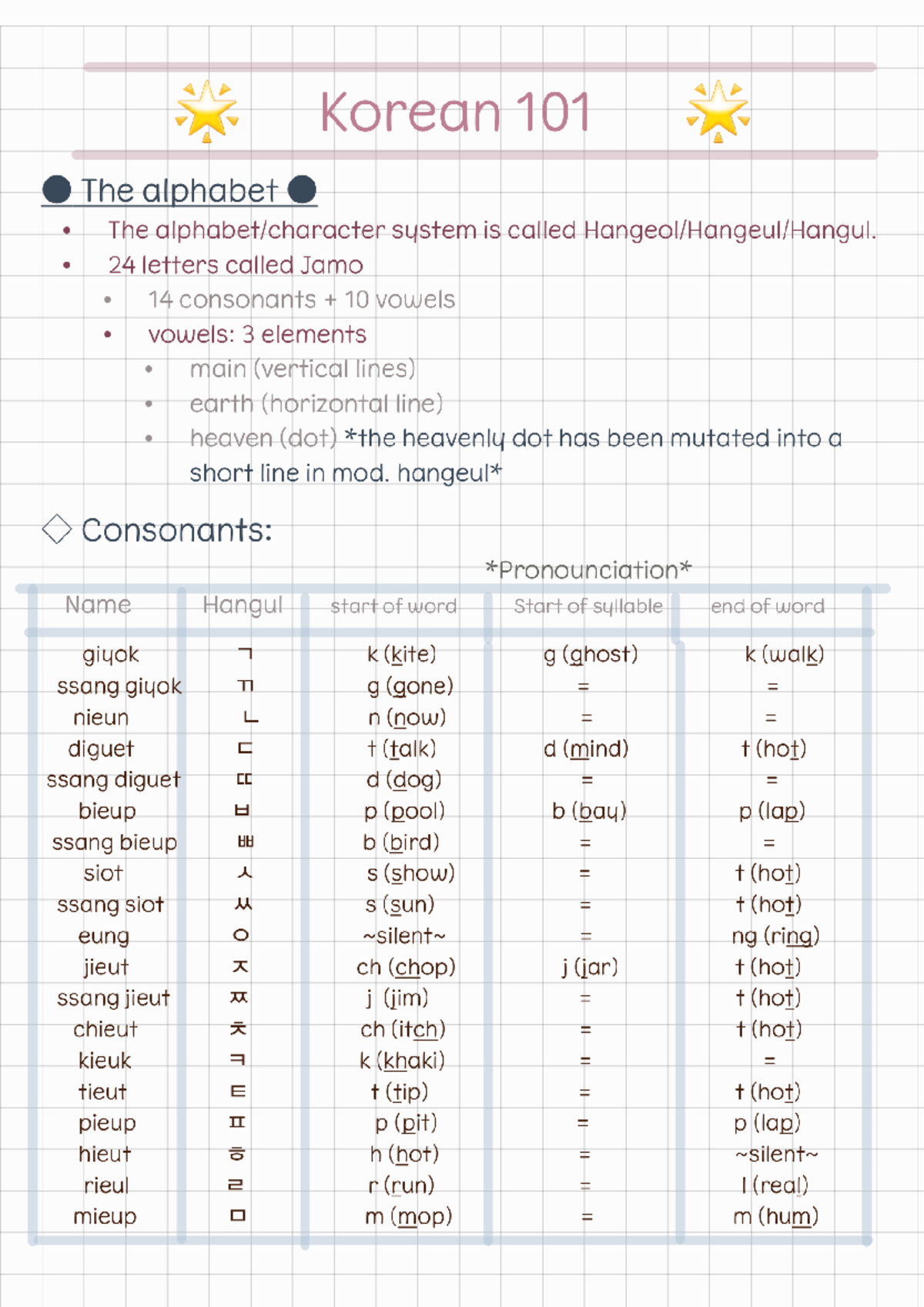 Korean 101 The Alphabet - KOR 101 - Studocu