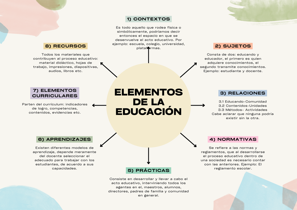 MAPA Conceptual sobre Elementos de la Educación - Tarea S4 - Studocu