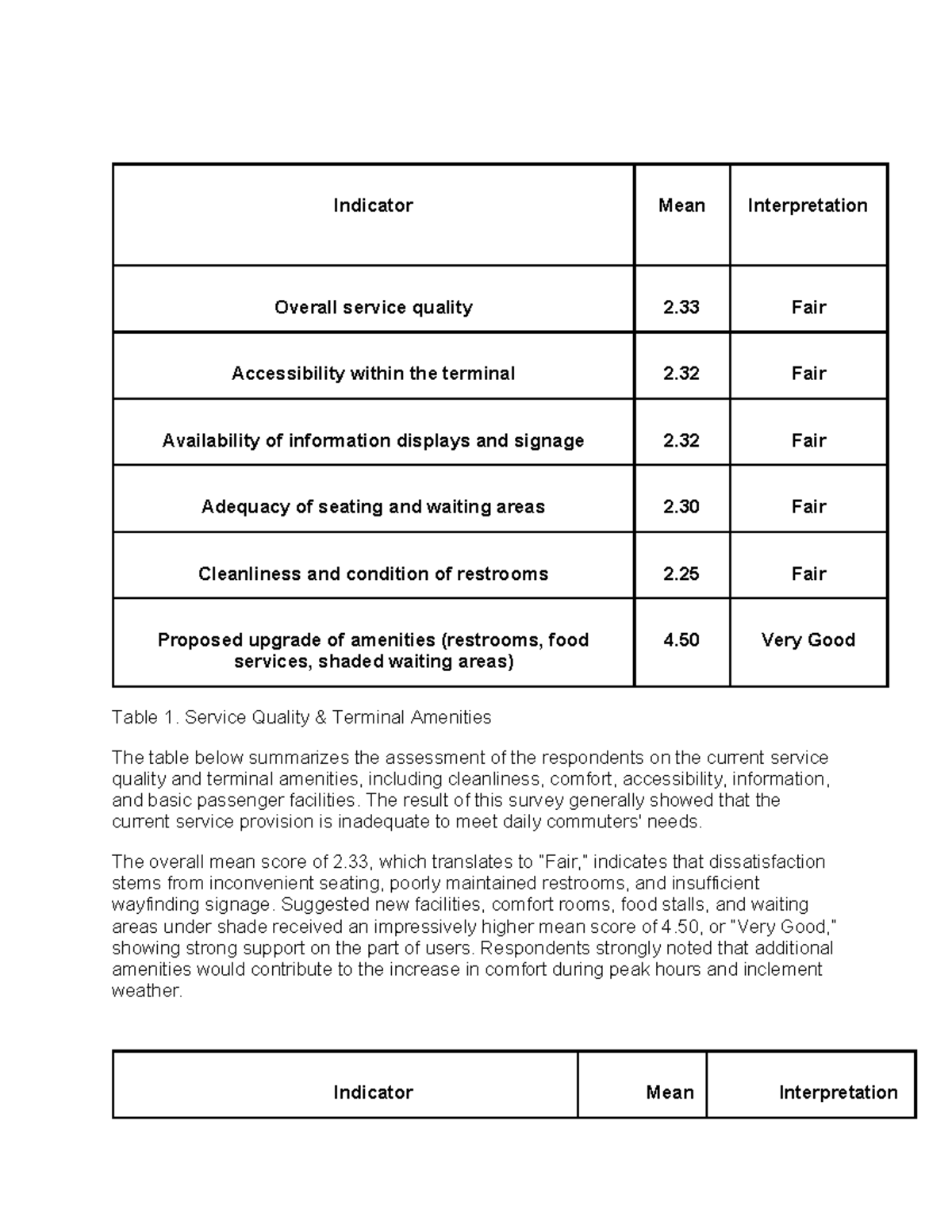 Results of Data Analysis on Service Quality and Terminal Amenities ...
