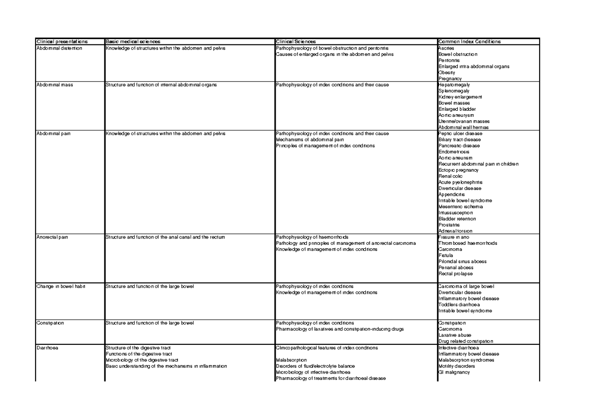 Sheffield Schema: Clinical Presentations & Key Index Conditions ...