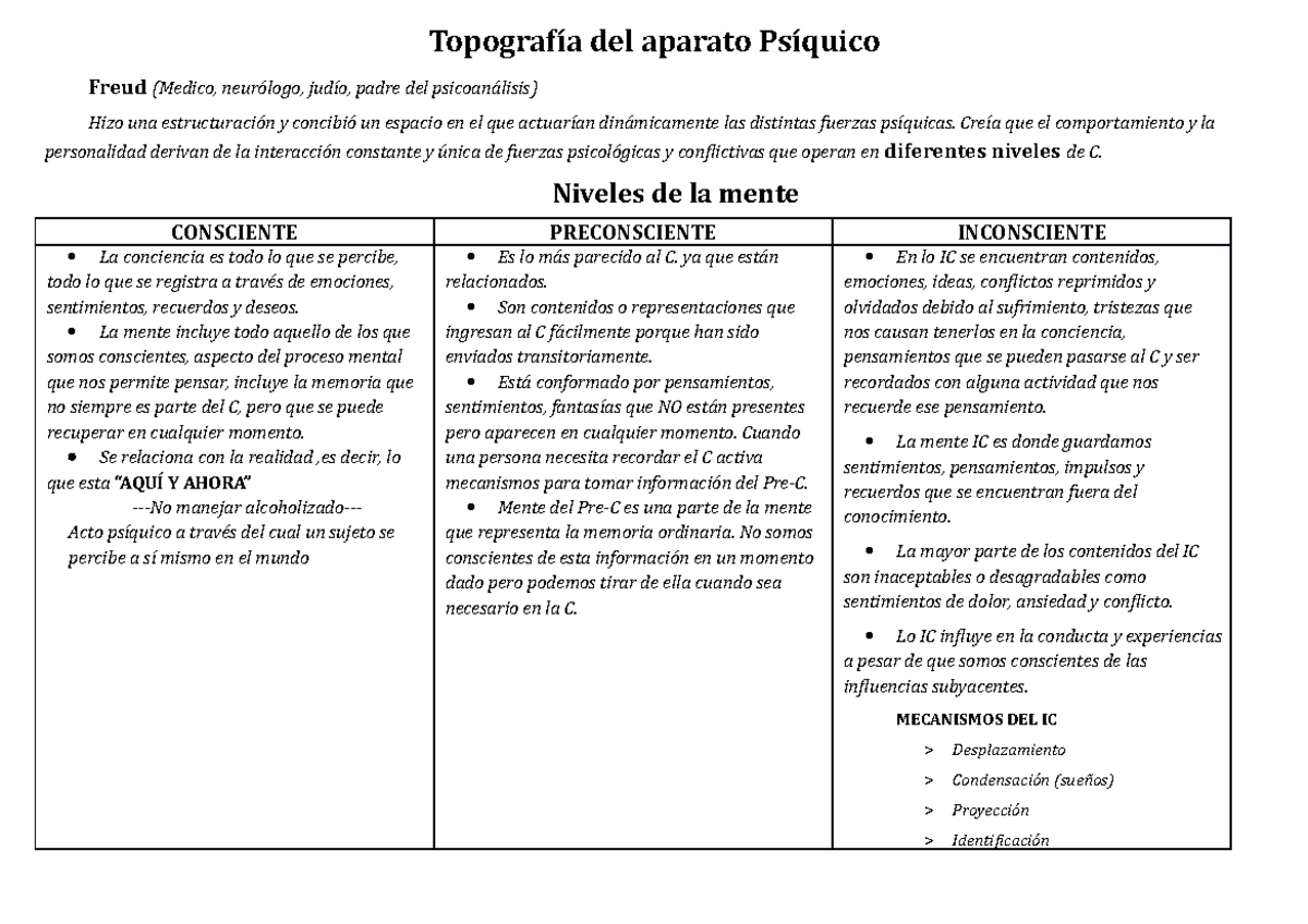 Topografía del aparato Psíquico: Freud y la estructura de la mente ...