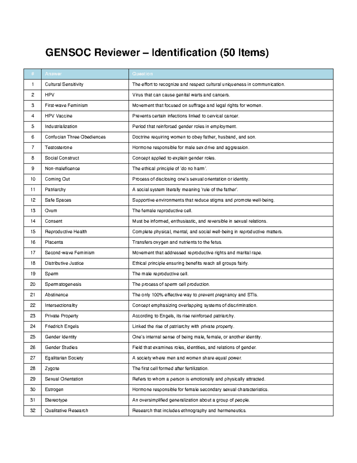 GENSOC 50 Item Final Exam Reviewer on Cultural Sensitivity & Gender ...