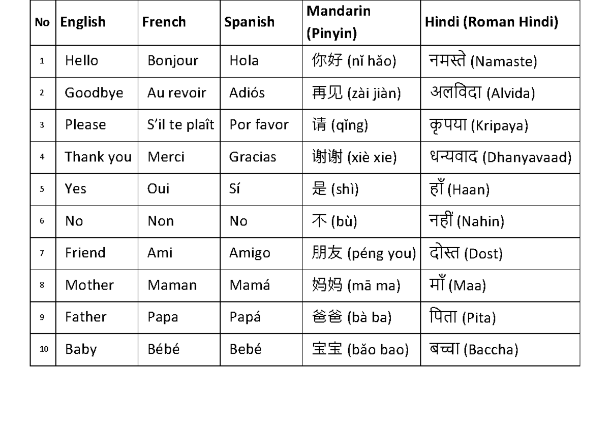 Multilingual Vocabulary Guide: Spanish, French, Hindi, Mandarin - Studocu