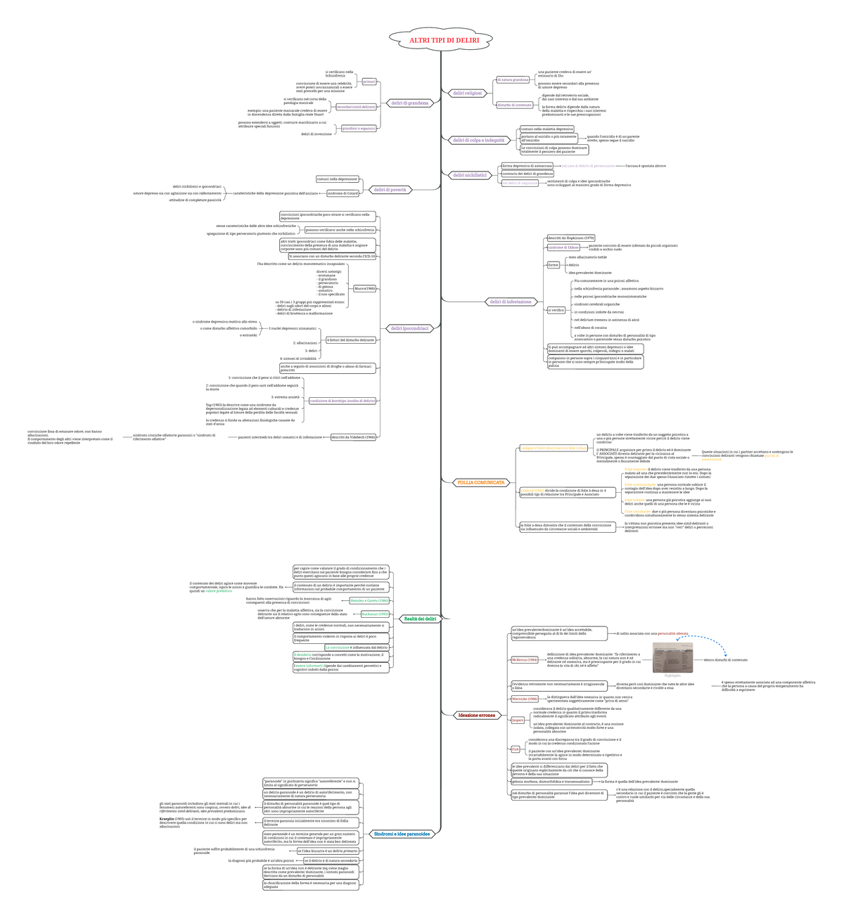 Mappa Concettuale sui Deliri: Analisi e Classificazione dei Disturbi - Document Preview