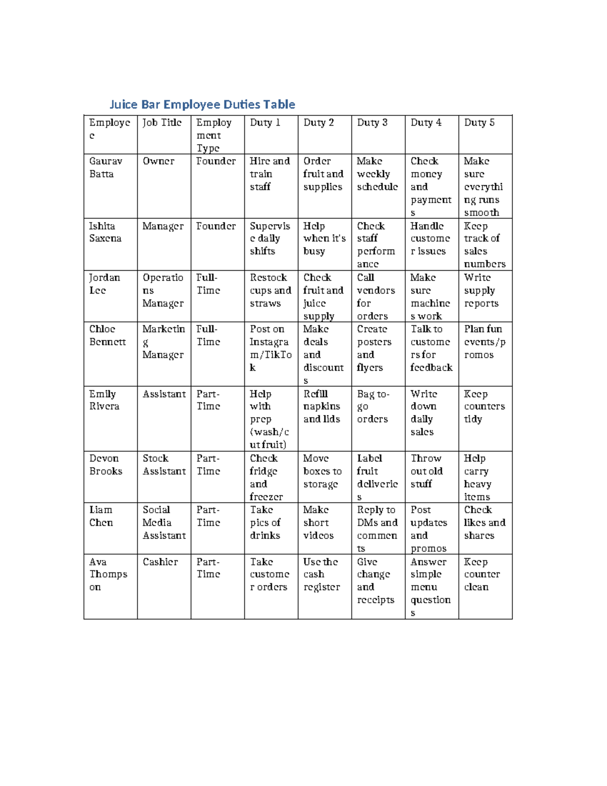 Juice Bar Employee Duties Overview: Roles & Responsibilities - Studocu