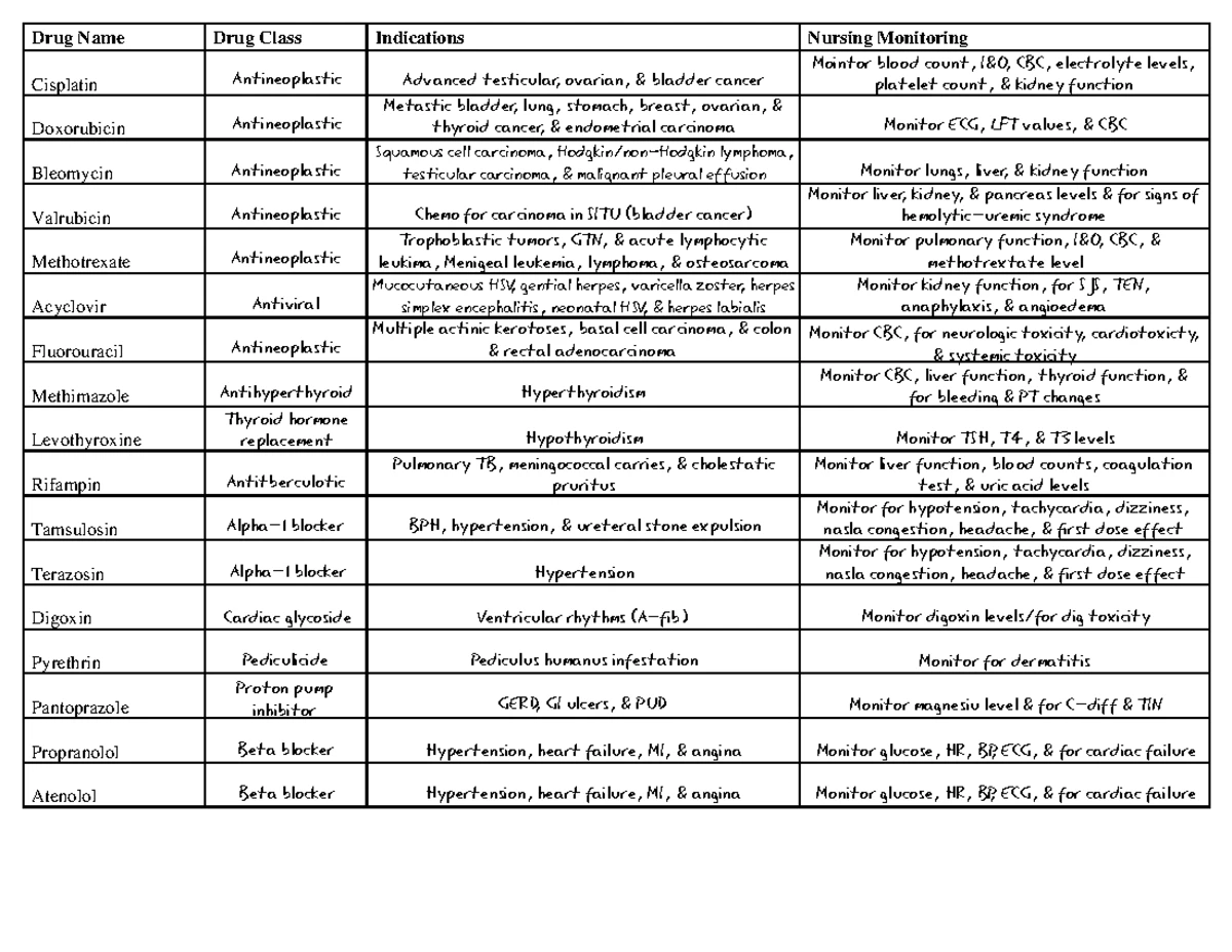 NUR 120 Week 2 Medication Table: Anesthetics & Monitoring - Studocu