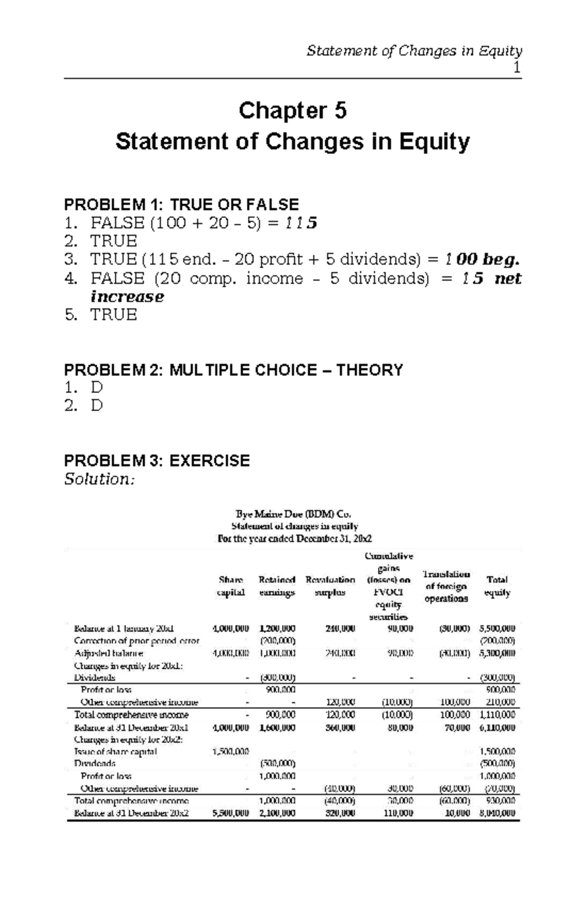 SOLMAN 1 Chapter 5: Statement of Changes in Equity Notes - Studocu