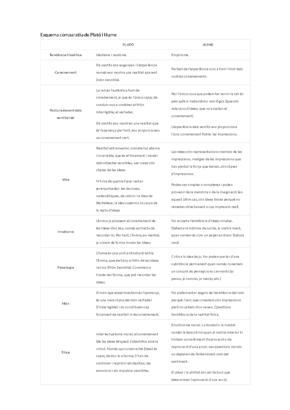 Plató-Hume - FIOLO SELE - Esquema comparatiu de Plató i Hume PLATÓ HUME ...