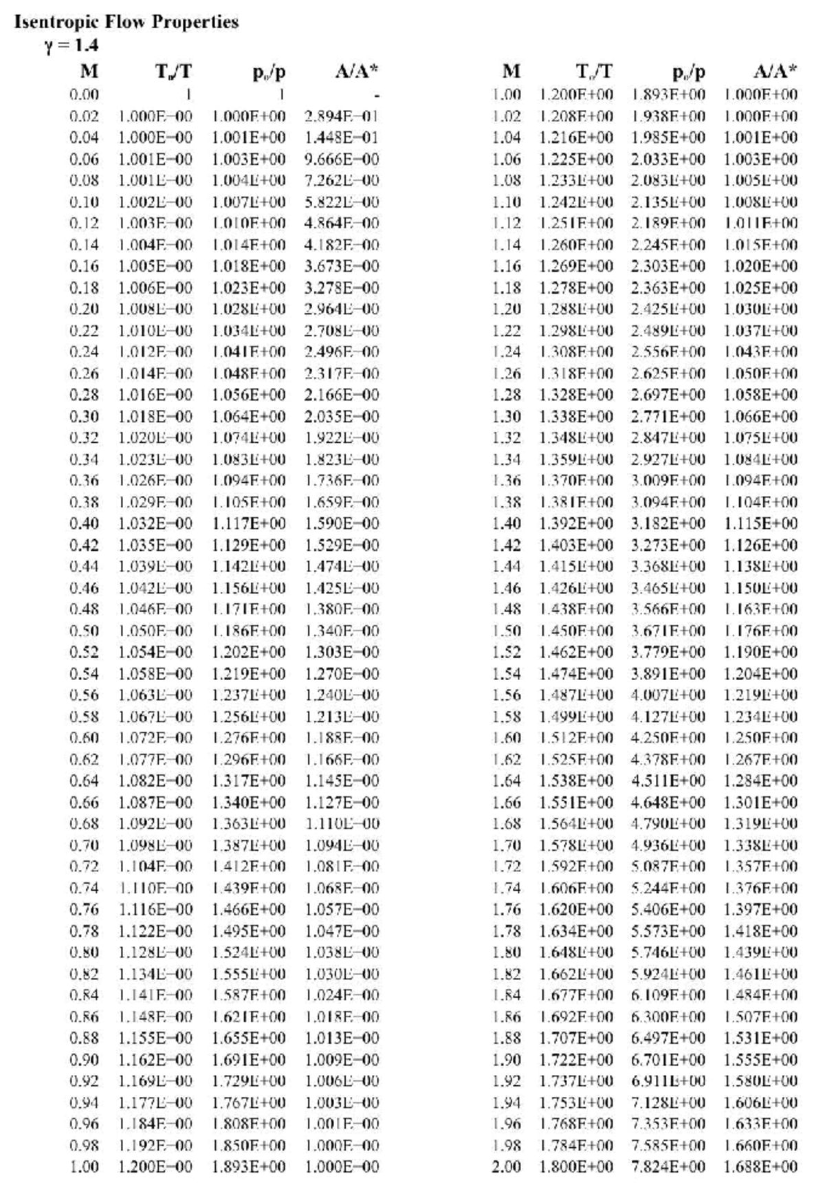 Isentropic Flow Properties Analysis for γ = 1.4 and M = 0.00 - Studocu