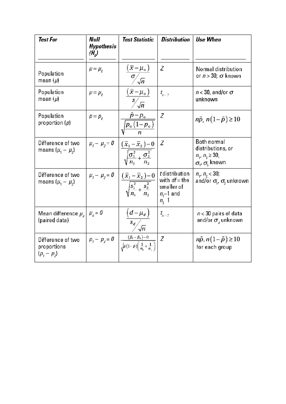 Hypothesis testing summary - STA1000F - Test For Null Test Statistic ...