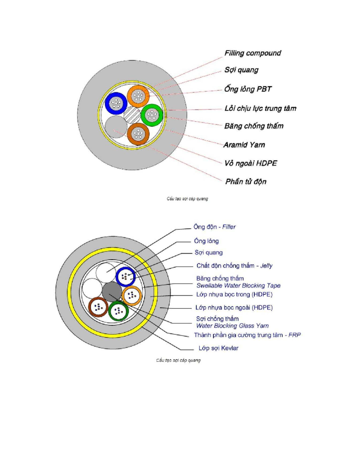 Filling Compound and Structure of Fiber Optic Cables - OM10M2OM30M4OM5 ...