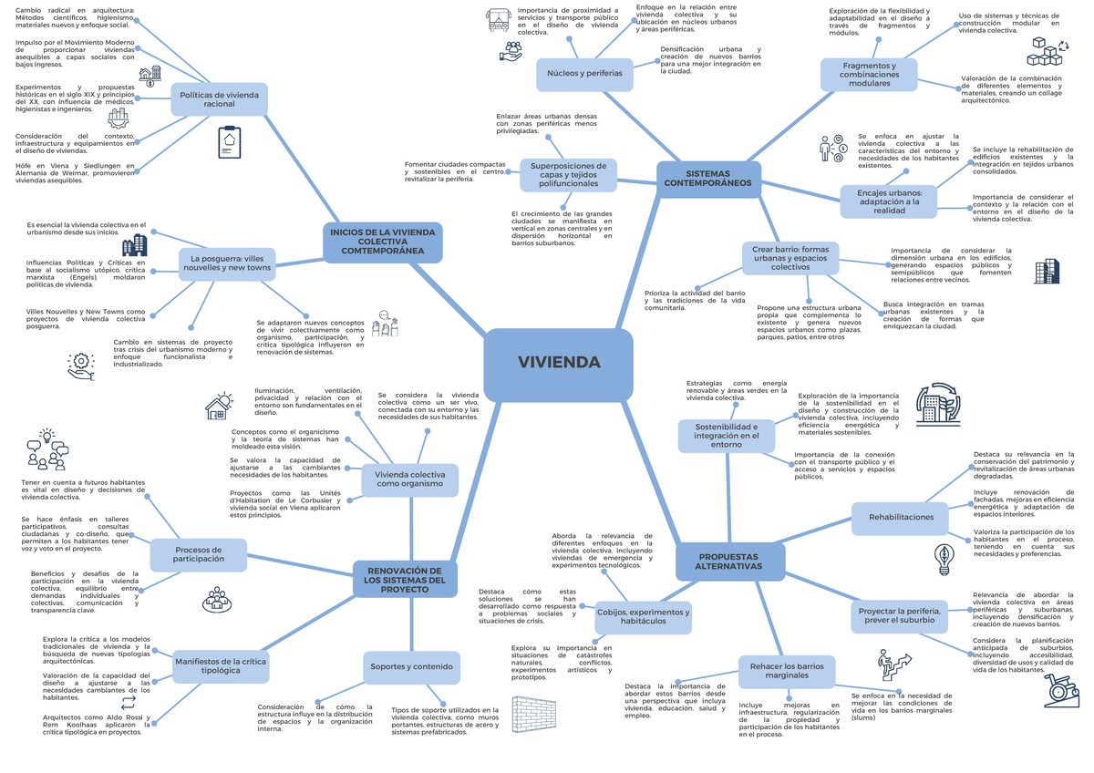 Mapa Mental: Vivienda Colectiva y su Impacto Urbano - Studocu