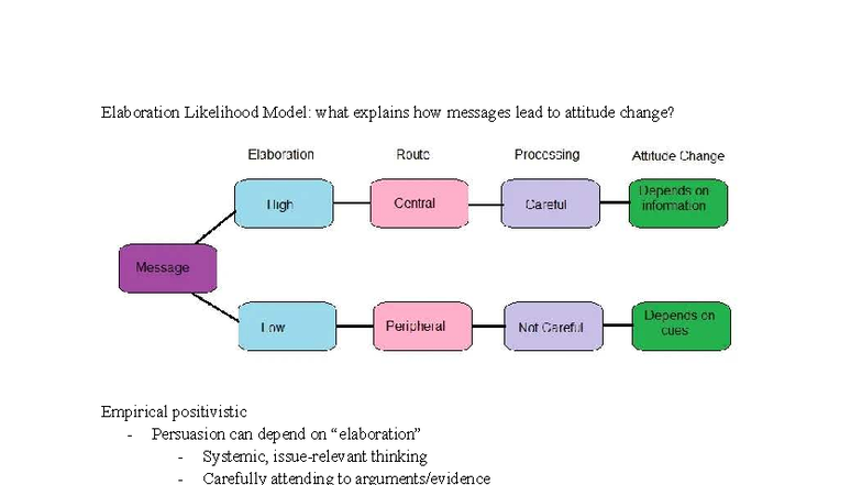 Comm 89 - Elaboration Likelihood Model: Understanding Attitude Change ...
