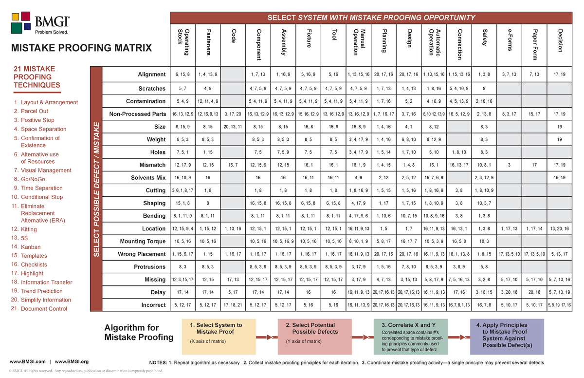 BMGI 21 Techniques for Mistake Proofing Matrix Poster - Studocu