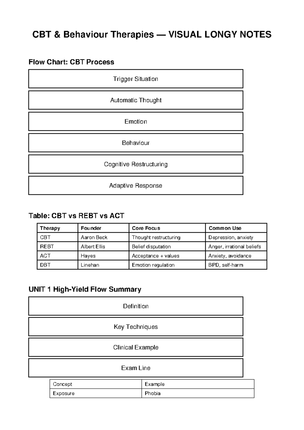CBT 101: Visual Long Notes & Flow Charts on Therapies - Studocu