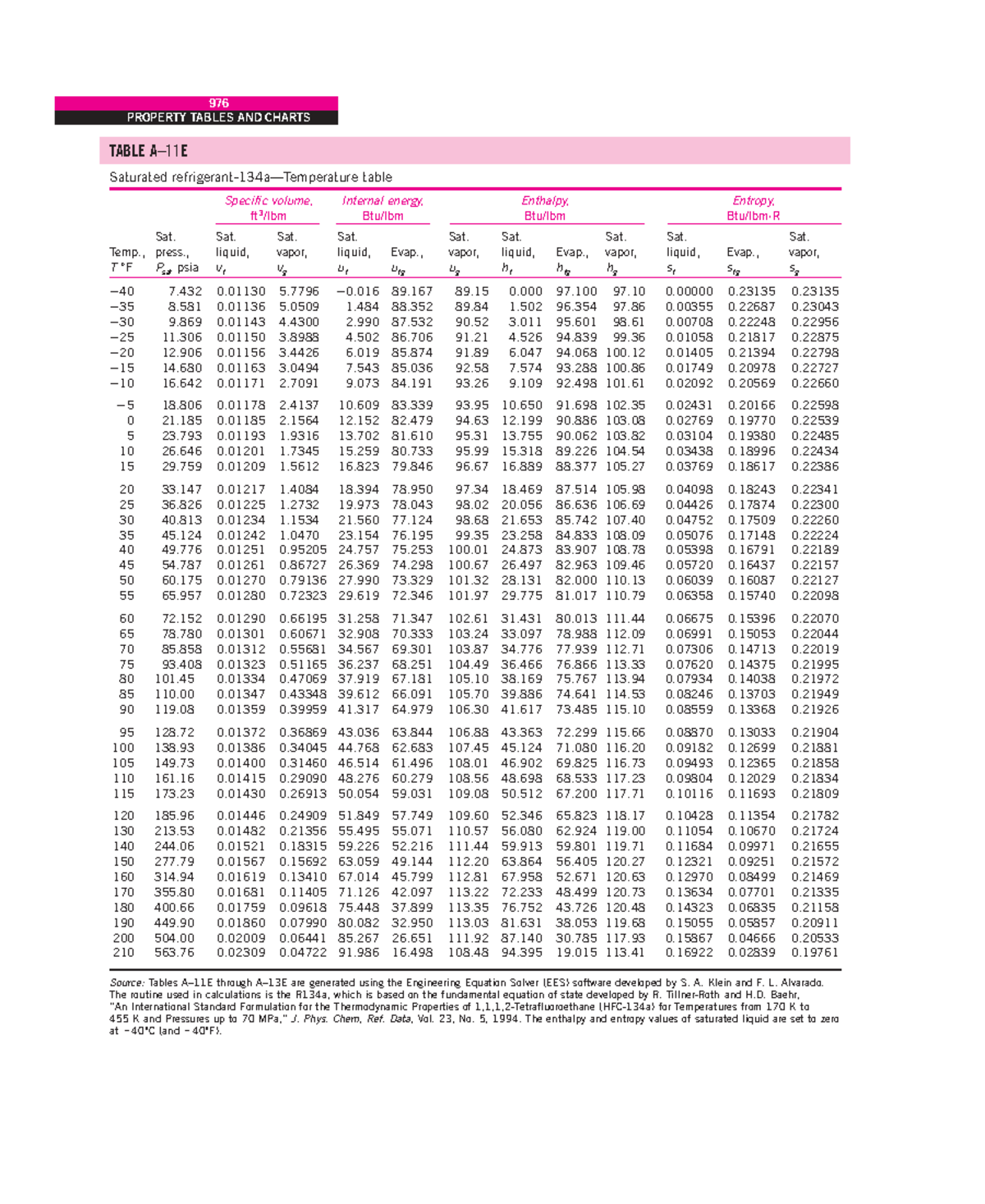 Saturated Refrigerant-134a Tables for ME 311: Temperature & Pressure ...
