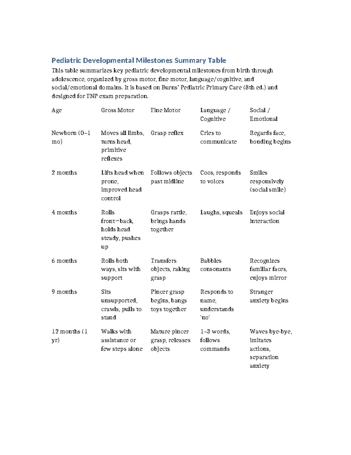 Pediatric Developmental Milestones Summary for FNP Exam Prep - Studocu