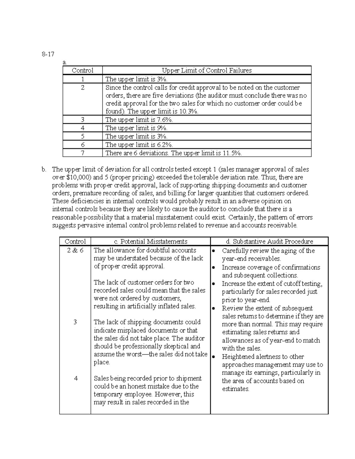 Auditing Internal Controls: Upper Limit of Deviations (SM 251) - Studocu