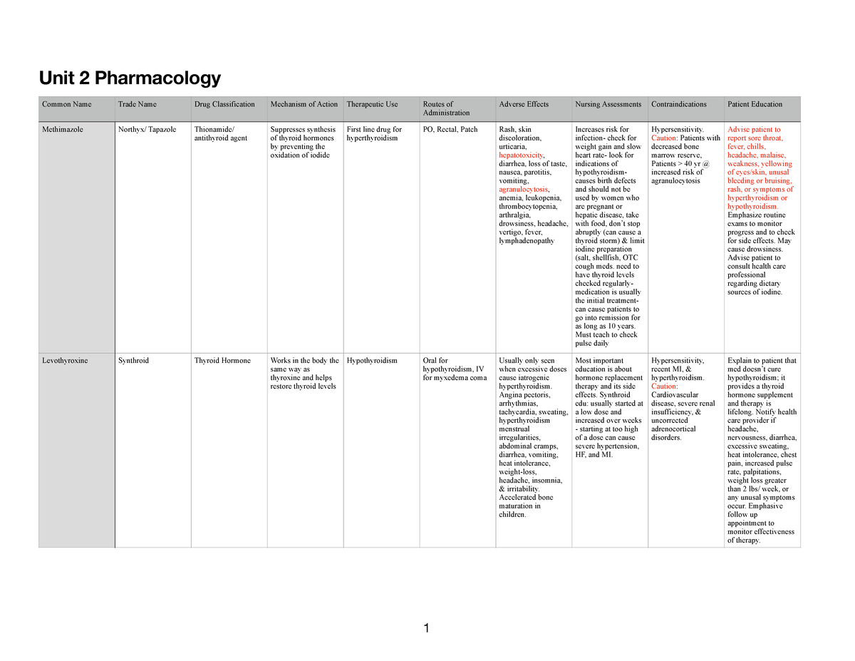 Unit 2 Pharmacology: Drug Classifications, Mechanisms, and Patient Care ...