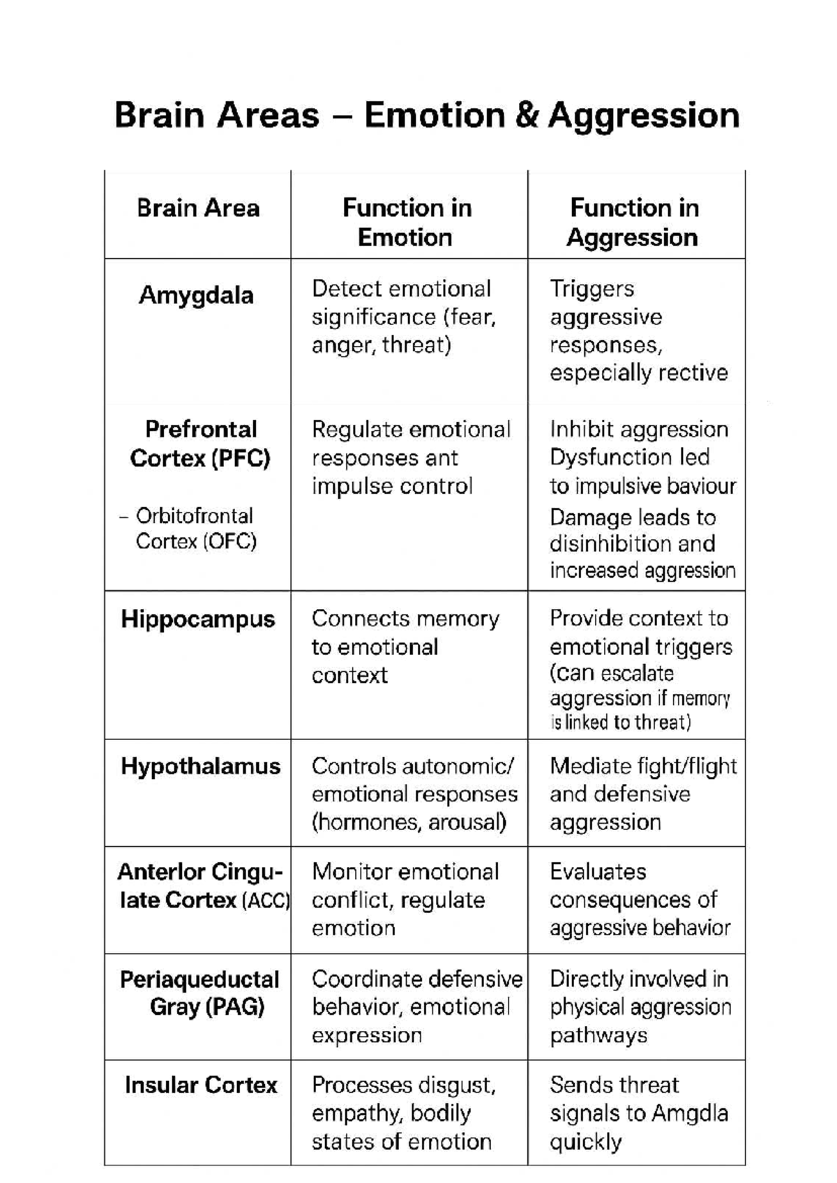 Brain Areas in Emotion & Aggression: Cheat Sheet Overview - Studocu