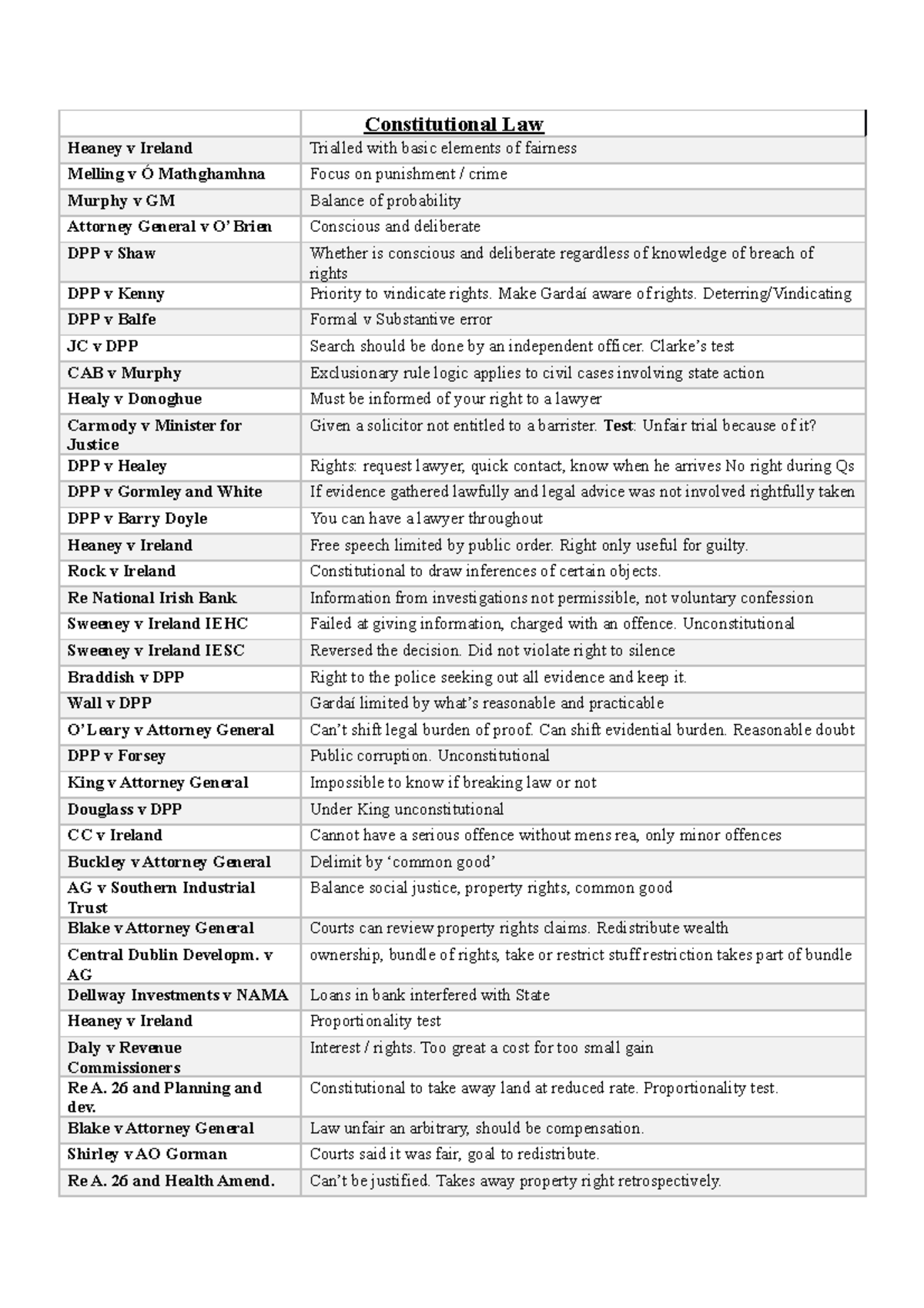 Constitutional Law Cases Overview: Key Judgments and Principles - Studocu