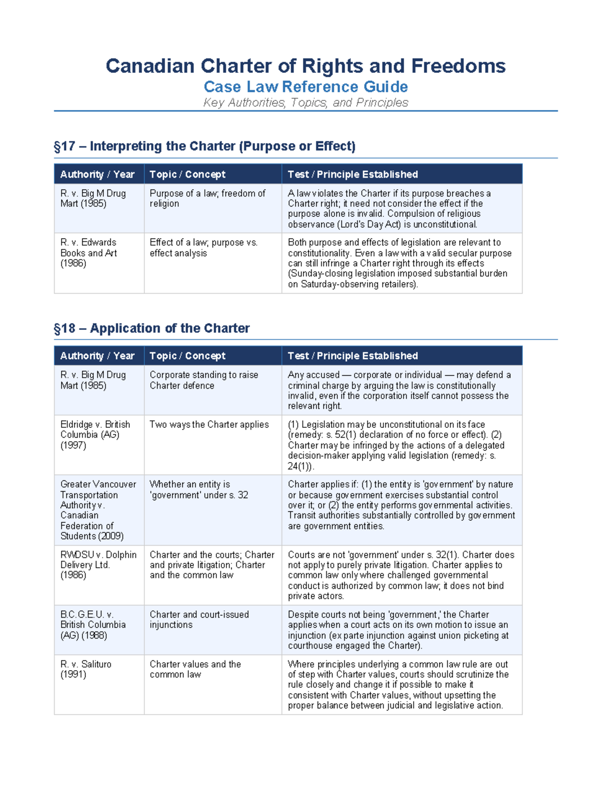 Canadian Charter of Rights and Freedoms Case Law Reference Guide - Studocu