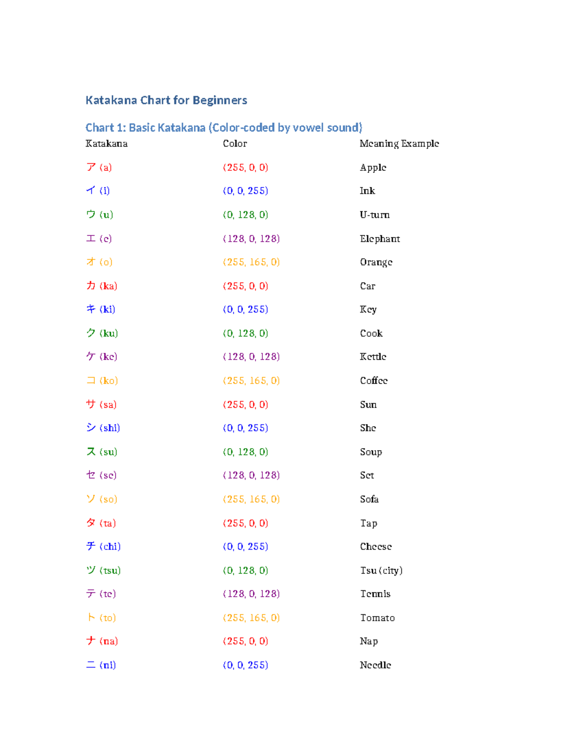 Katakana Complete Chart for Beginners: A Visual Guide - Studocu