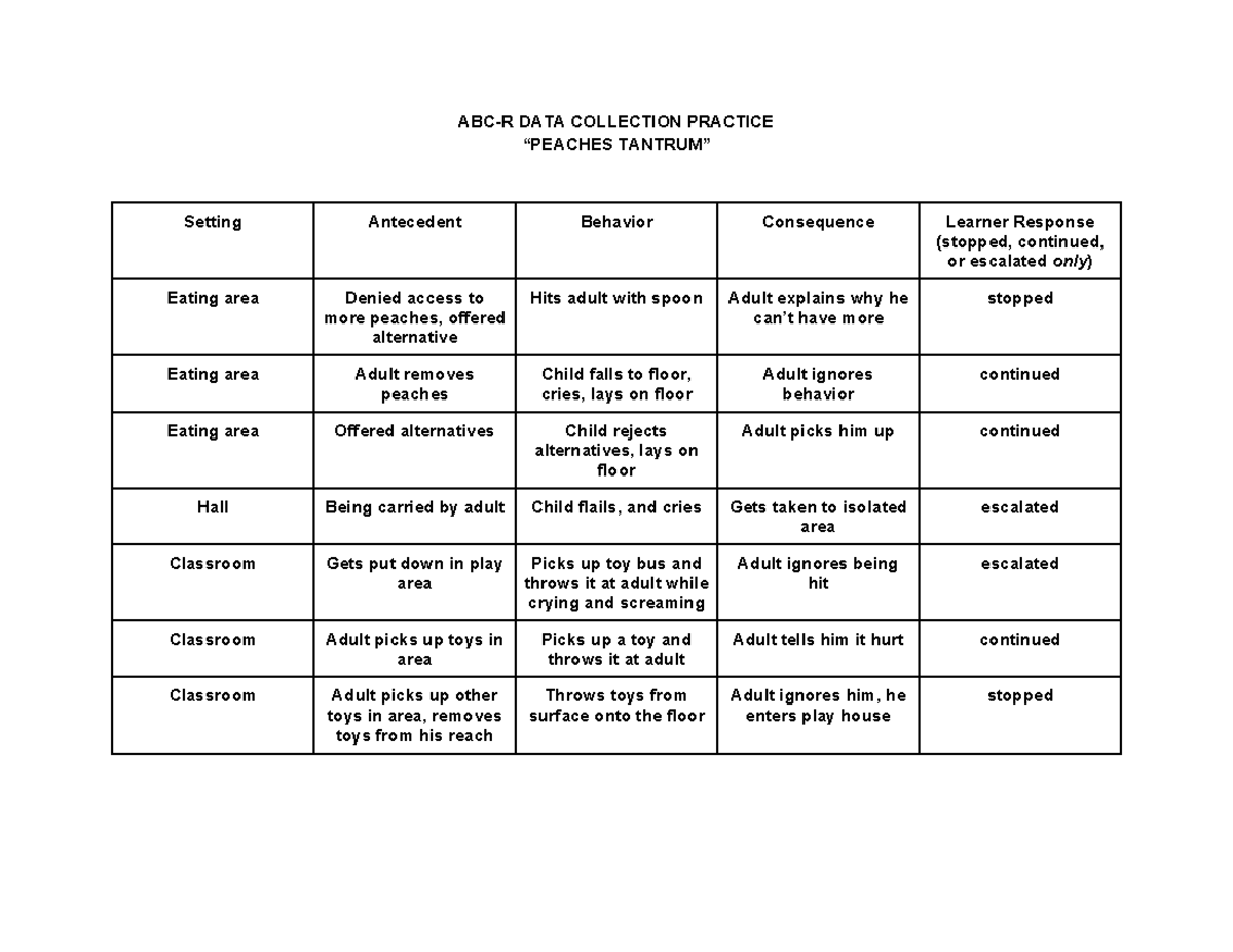 ABC-R DATA Collection Practice: Analyzing Behavior Outcomes - Studocu
