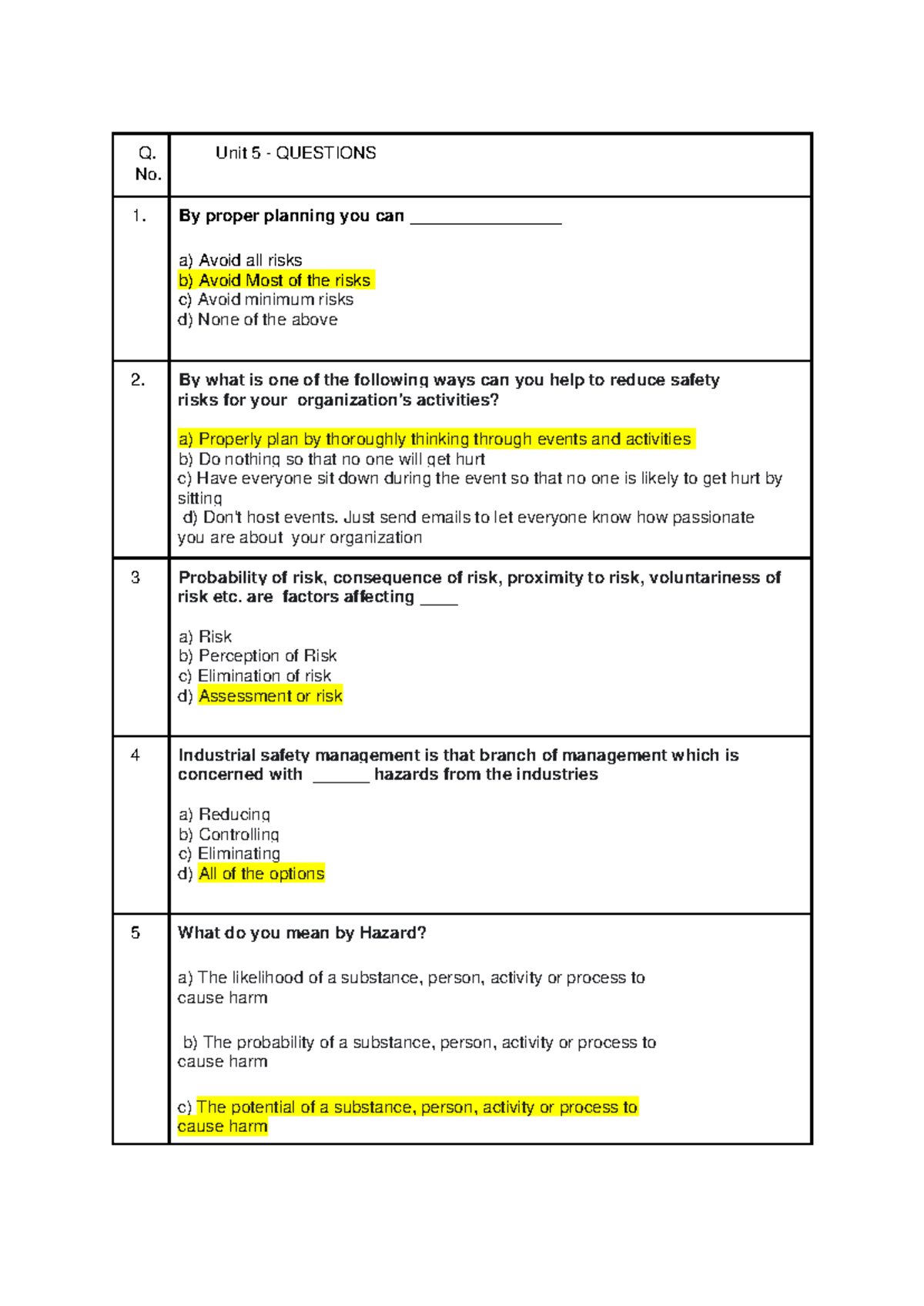 UNIT-5 - Practice MCQ for Safety Management with Answers - Studocu
