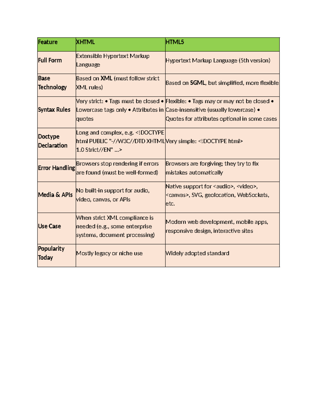 Comparison of XHTML and HTML5: Key Features and Differences - Studocu