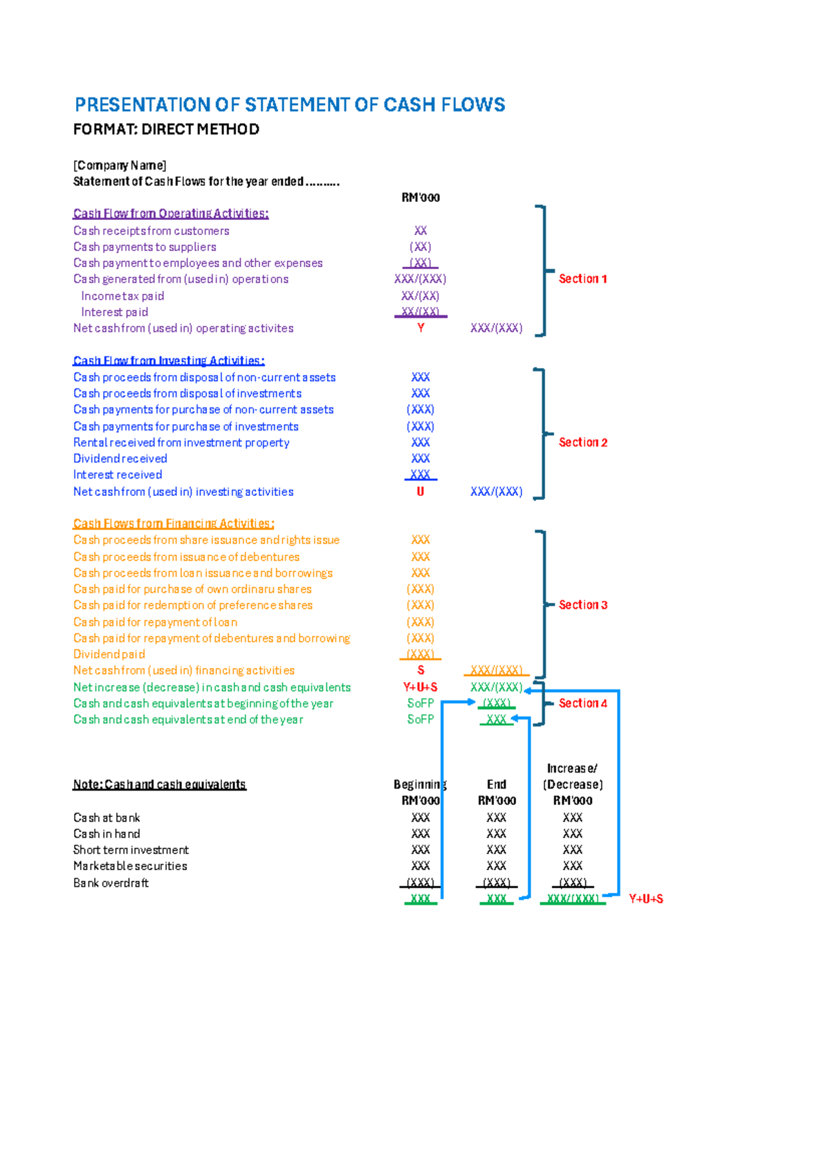 Direct method-Presentation - PRESENTATION OF STATEMENT OF CASH FLOWS ...