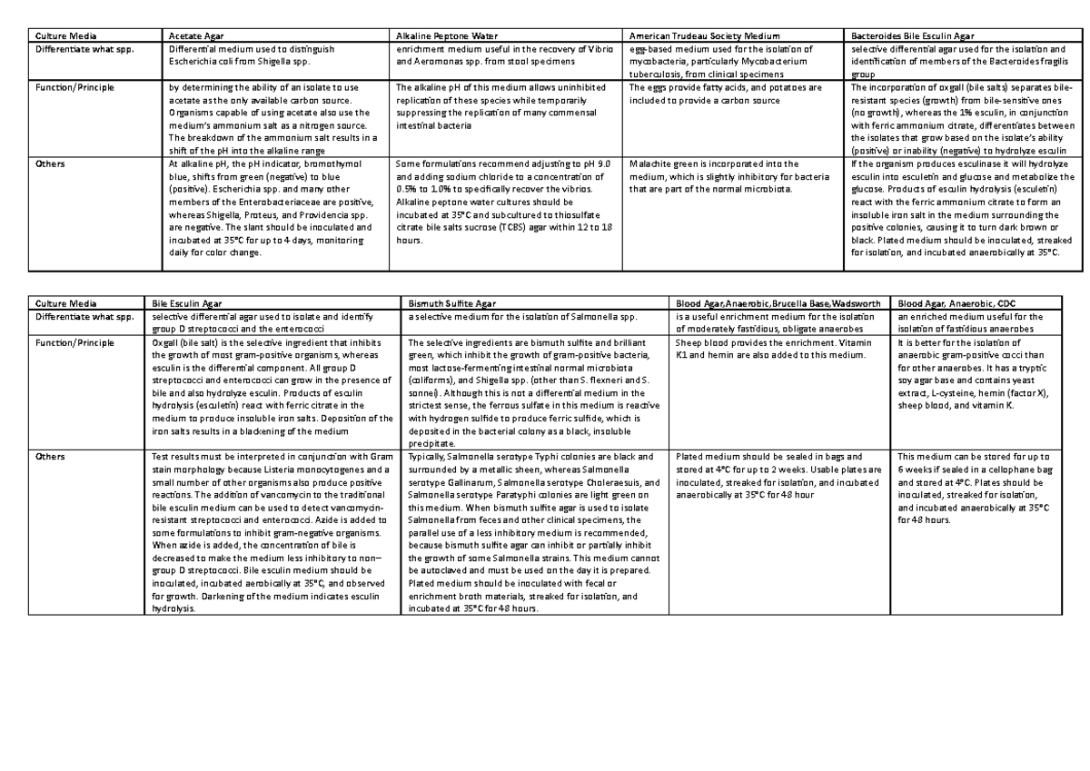 Appendix A - notes - Culture Media Acetate Agar Alkaline Peptone Water ...