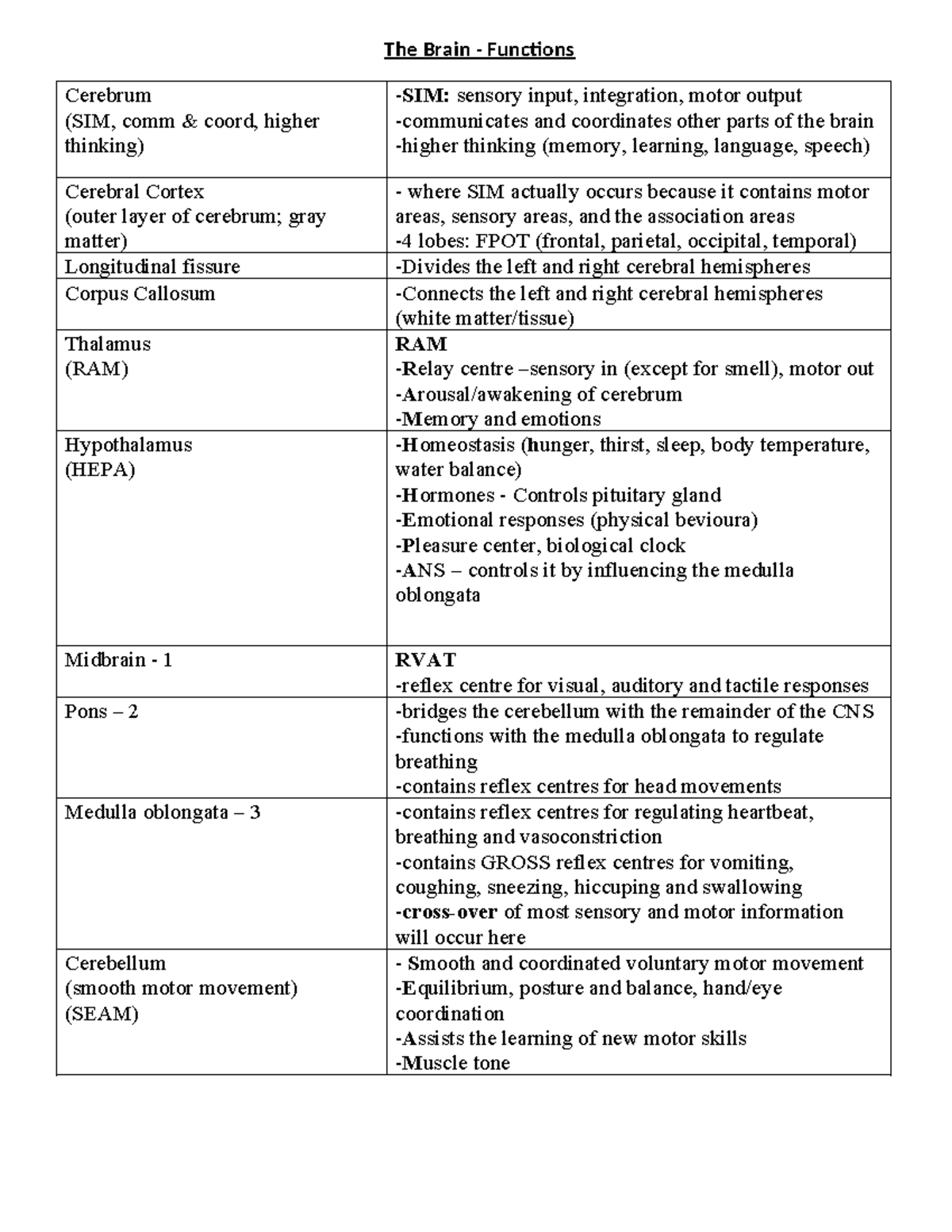 Brain Functions Chart (SIM) - Cerebrum & CNS Overview - Studocu