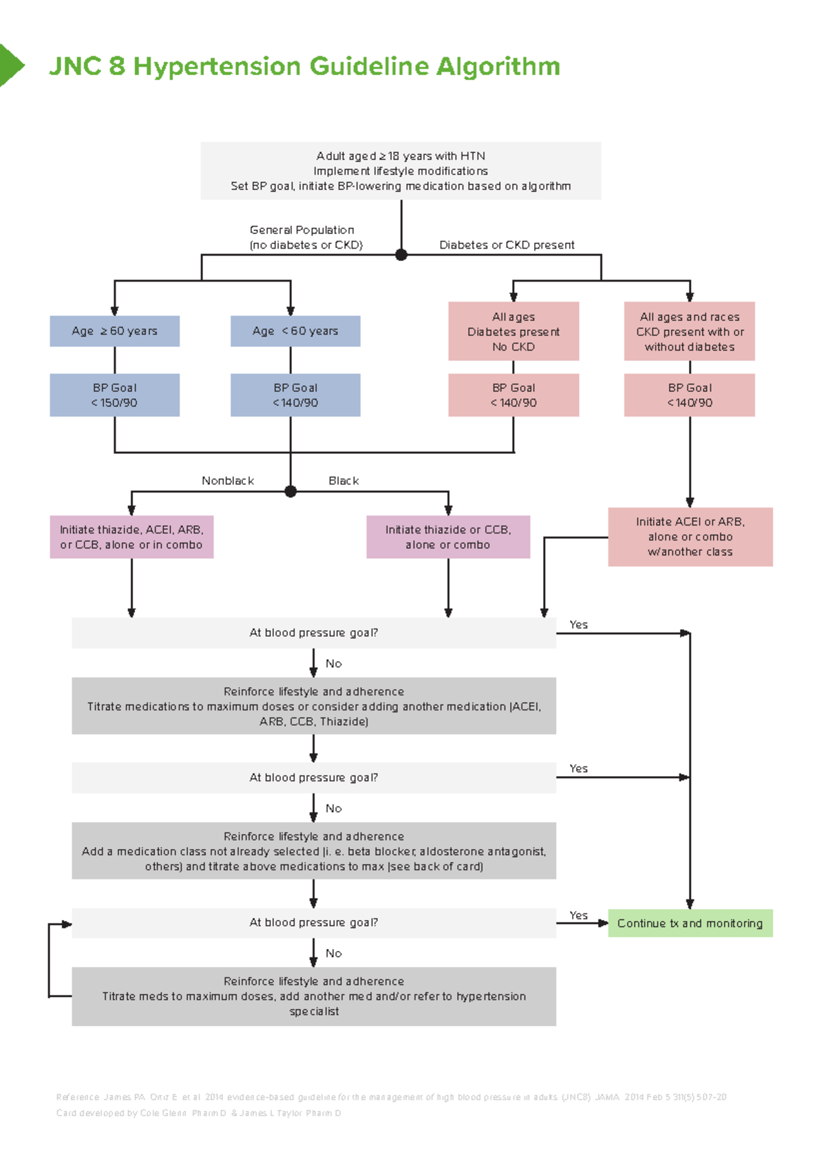 JNC 8 Hypertension Guidelines: Clinical Management Algorithm Overview ...