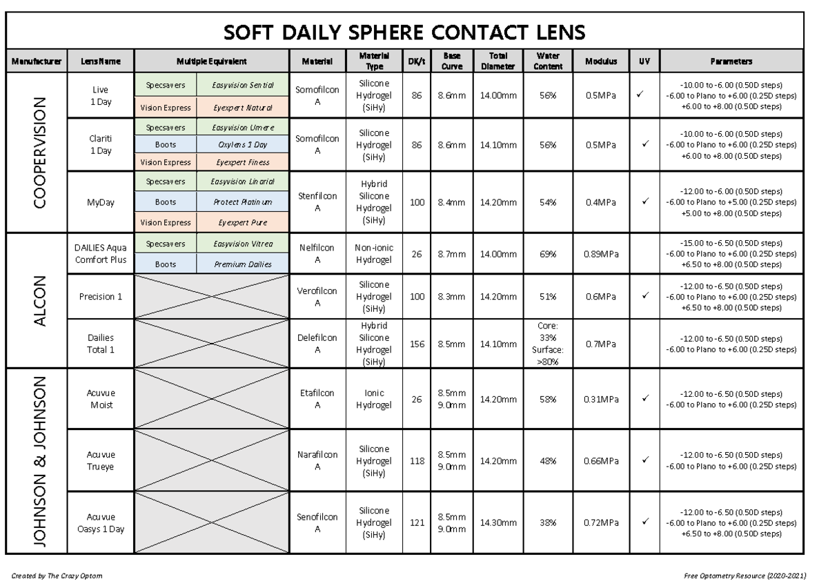 SOFT CONTACT LENS PRODUCT GUIDE 20-21: TCO Registration Details - Studocu